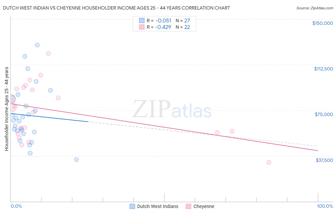 Dutch West Indian vs Cheyenne Householder Income Ages 25 - 44 years