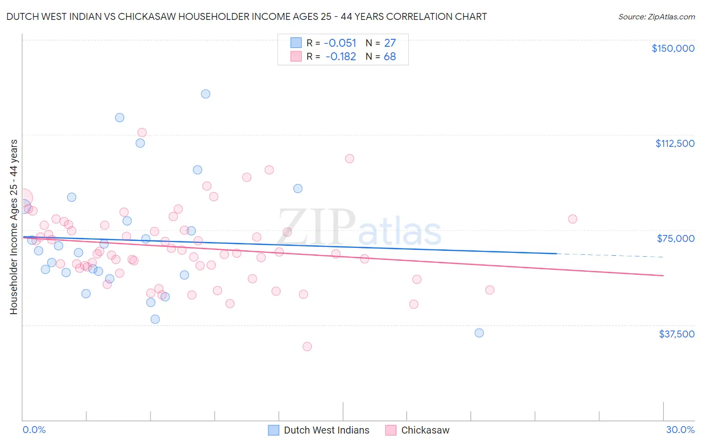 Dutch West Indian vs Chickasaw Householder Income Ages 25 - 44 years