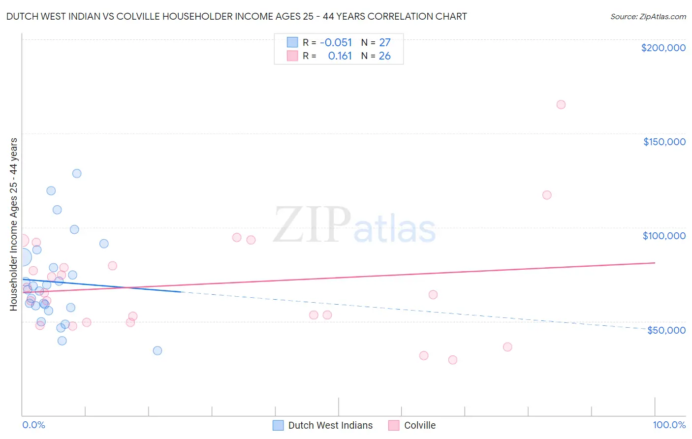 Dutch West Indian vs Colville Householder Income Ages 25 - 44 years