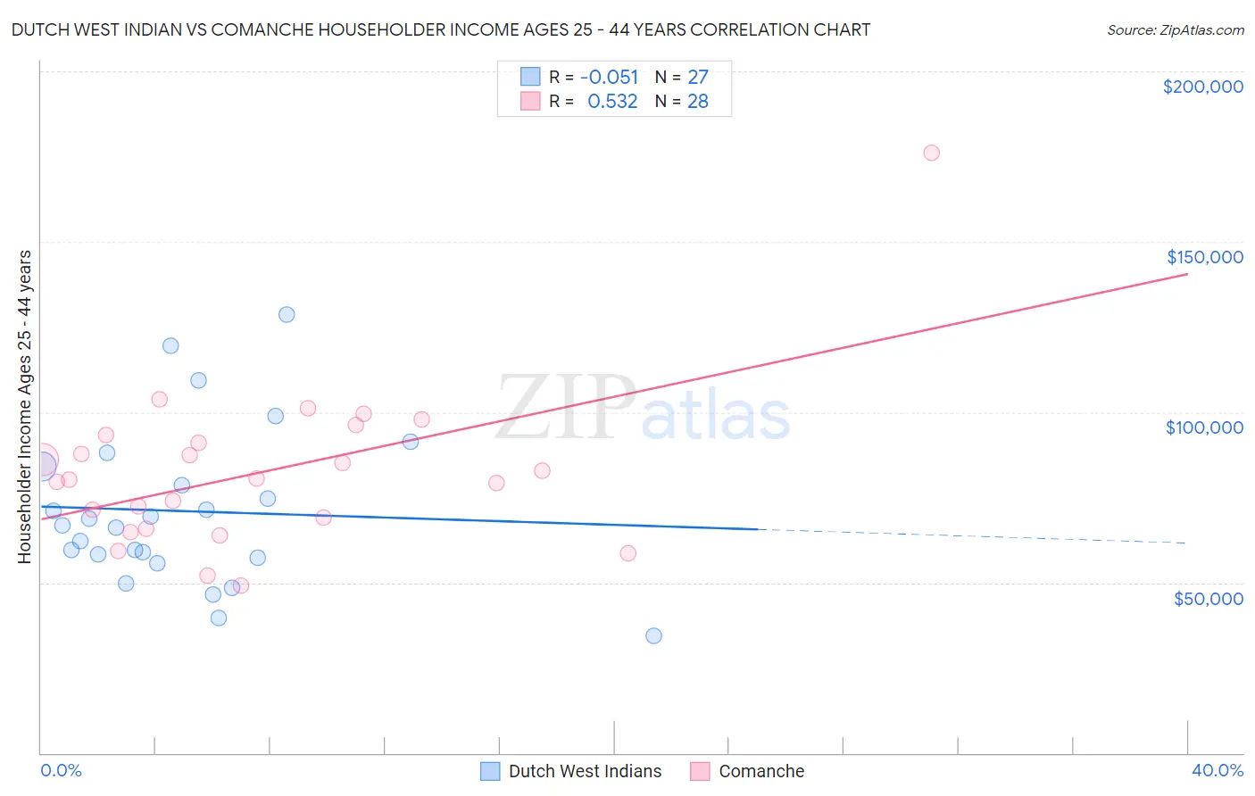 Dutch West Indian vs Comanche Householder Income Ages 25 - 44 years