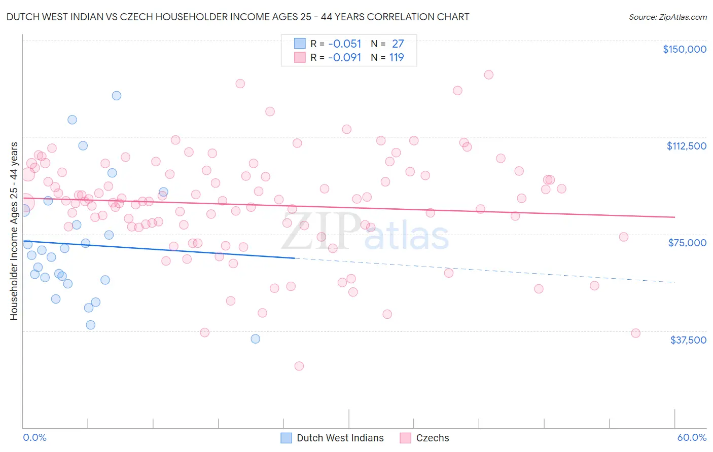 Dutch West Indian vs Czech Householder Income Ages 25 - 44 years