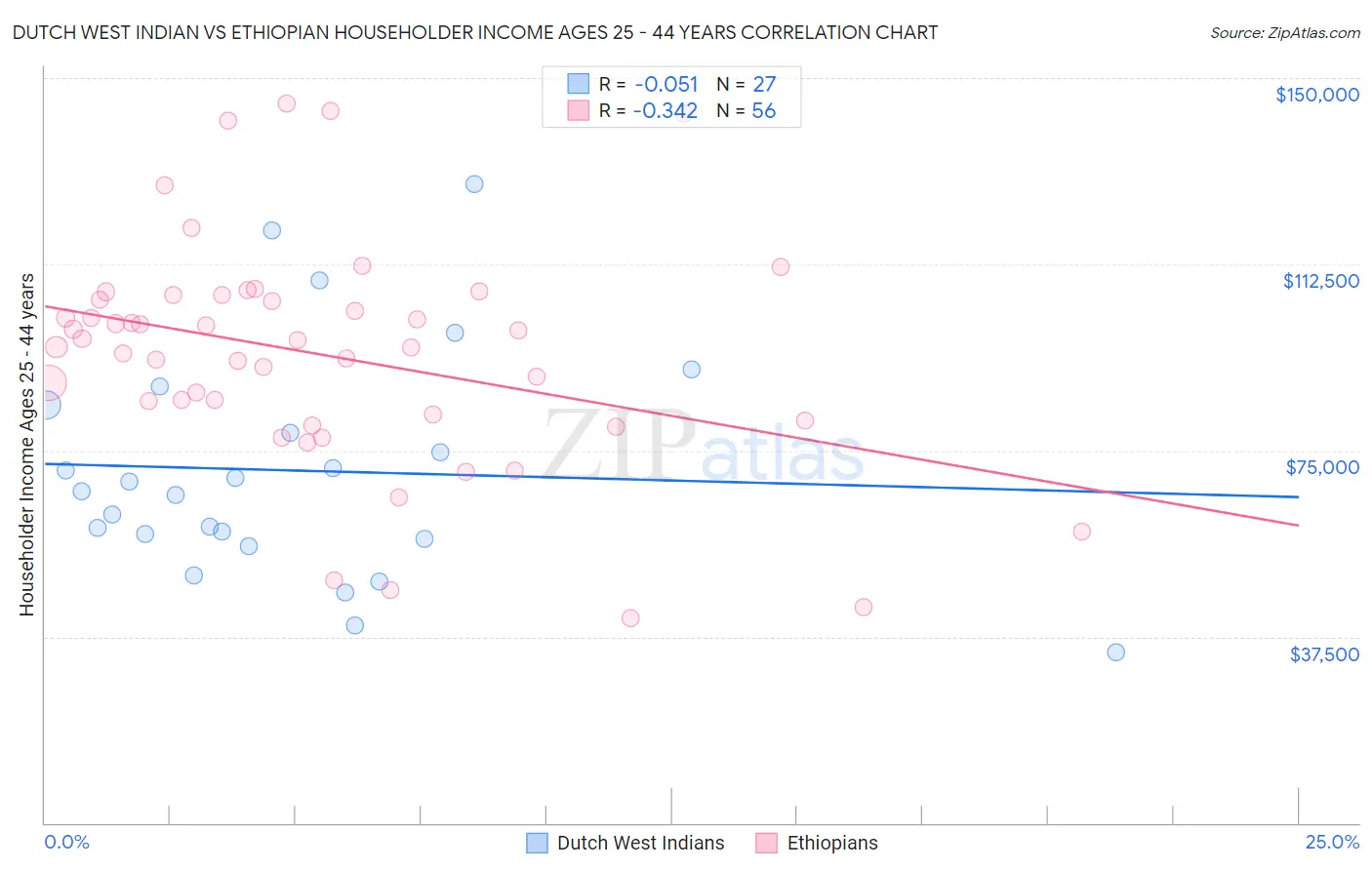 Dutch West Indian vs Ethiopian Householder Income Ages 25 - 44 years