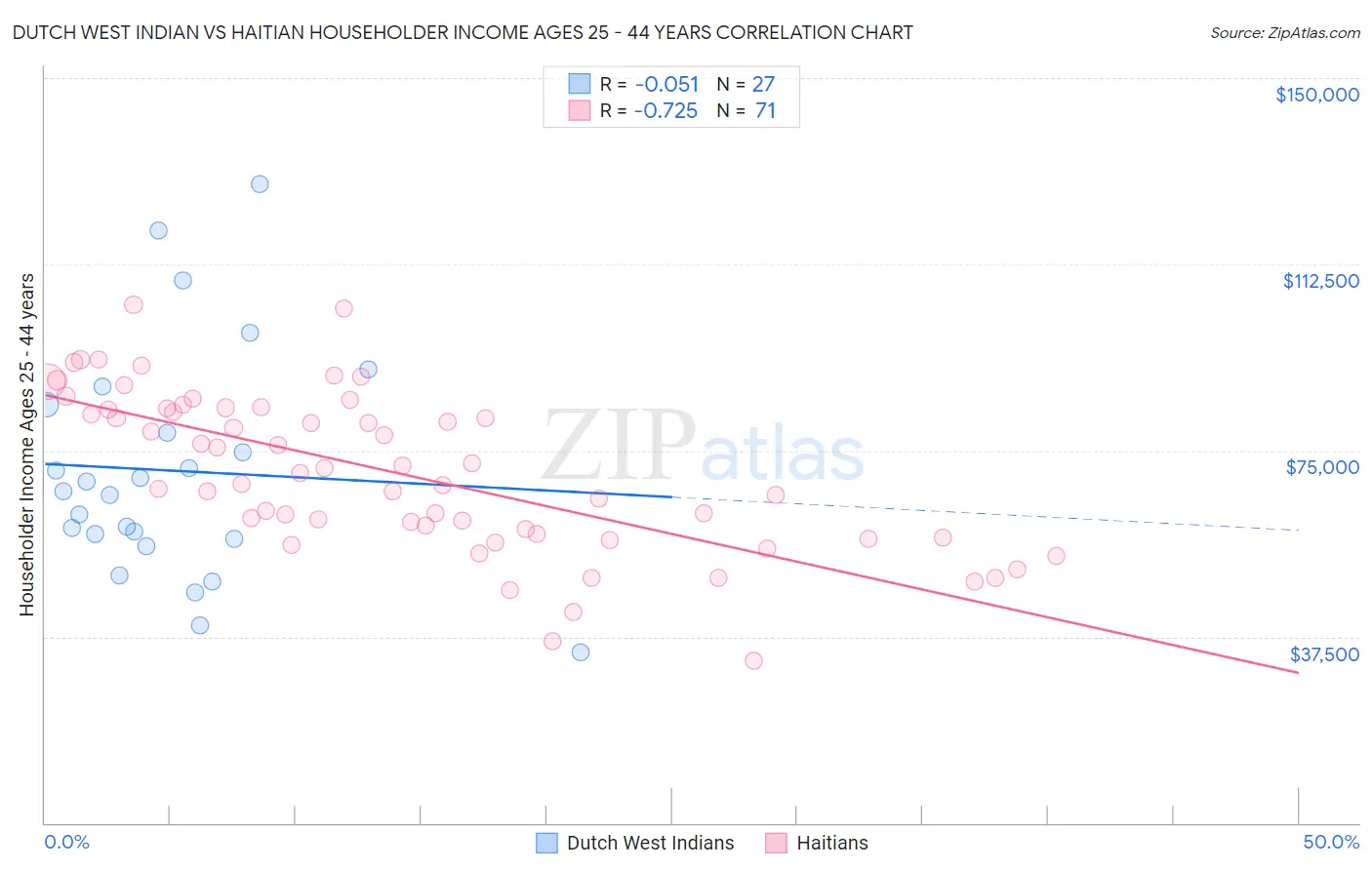 Dutch West Indian vs Haitian Householder Income Ages 25 - 44 years