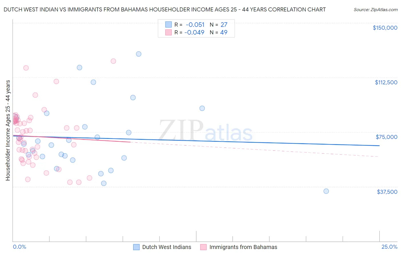 Dutch West Indian vs Immigrants from Bahamas Householder Income Ages 25 - 44 years