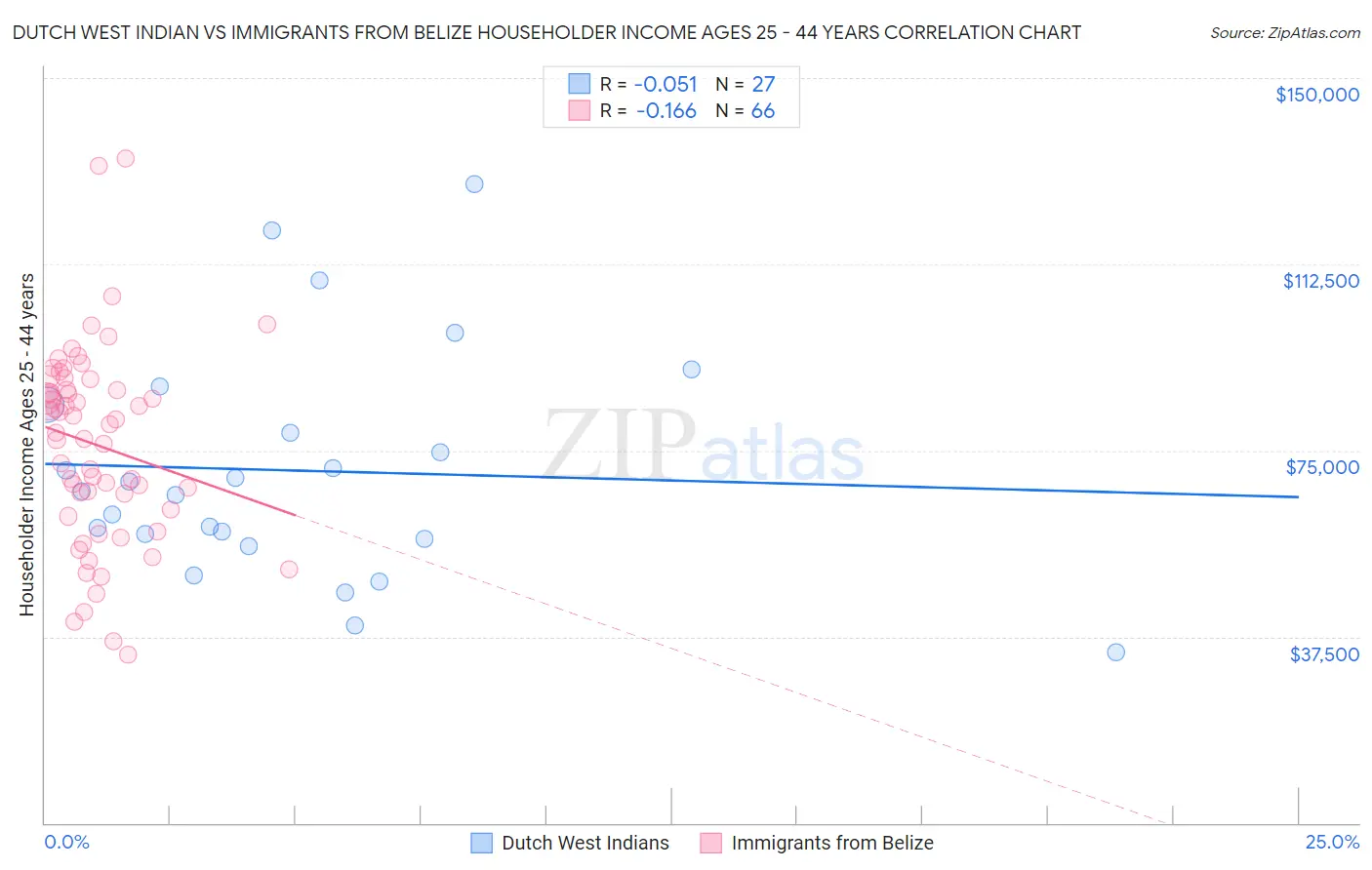 Dutch West Indian vs Immigrants from Belize Householder Income Ages 25 - 44 years