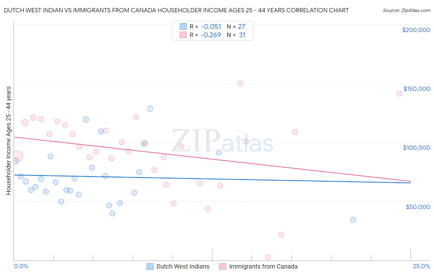 Dutch West Indian vs Immigrants from Canada Householder Income Ages 25 - 44 years