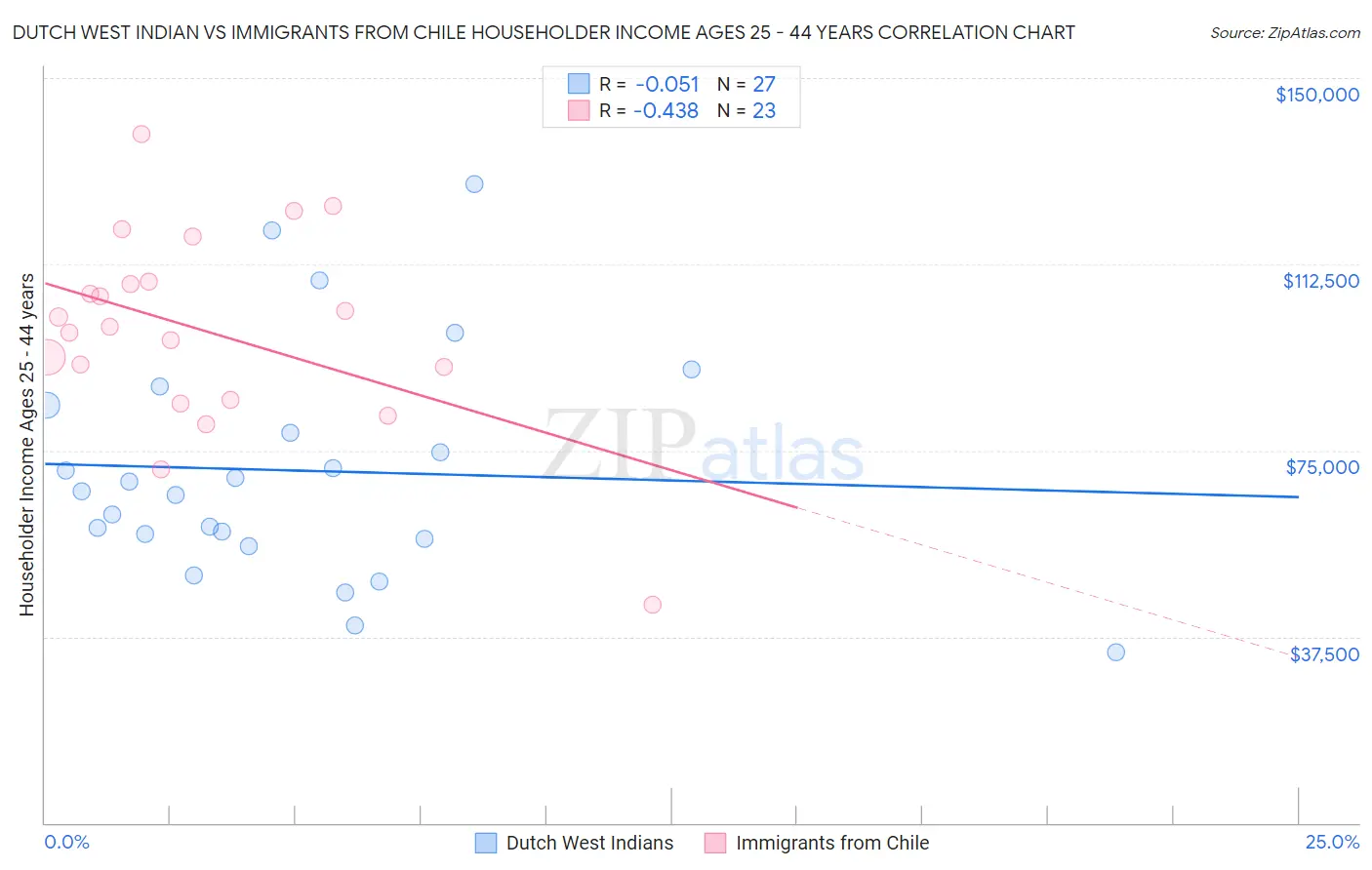 Dutch West Indian vs Immigrants from Chile Householder Income Ages 25 - 44 years