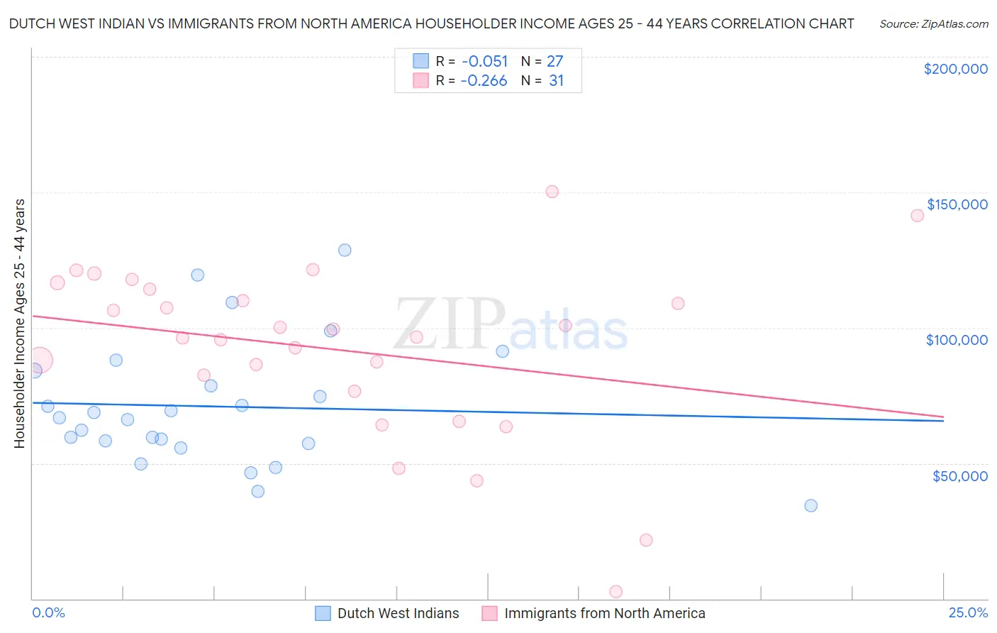 Dutch West Indian vs Immigrants from North America Householder Income Ages 25 - 44 years