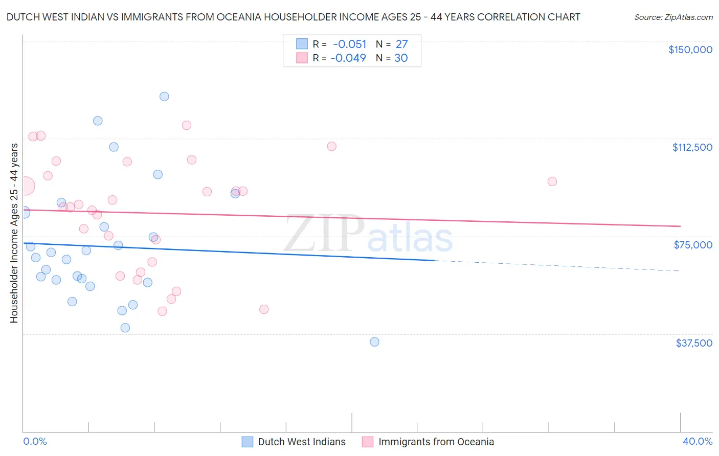 Dutch West Indian vs Immigrants from Oceania Householder Income Ages 25 - 44 years