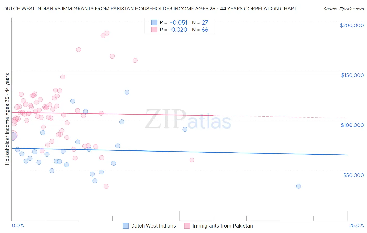 Dutch West Indian vs Immigrants from Pakistan Householder Income Ages 25 - 44 years