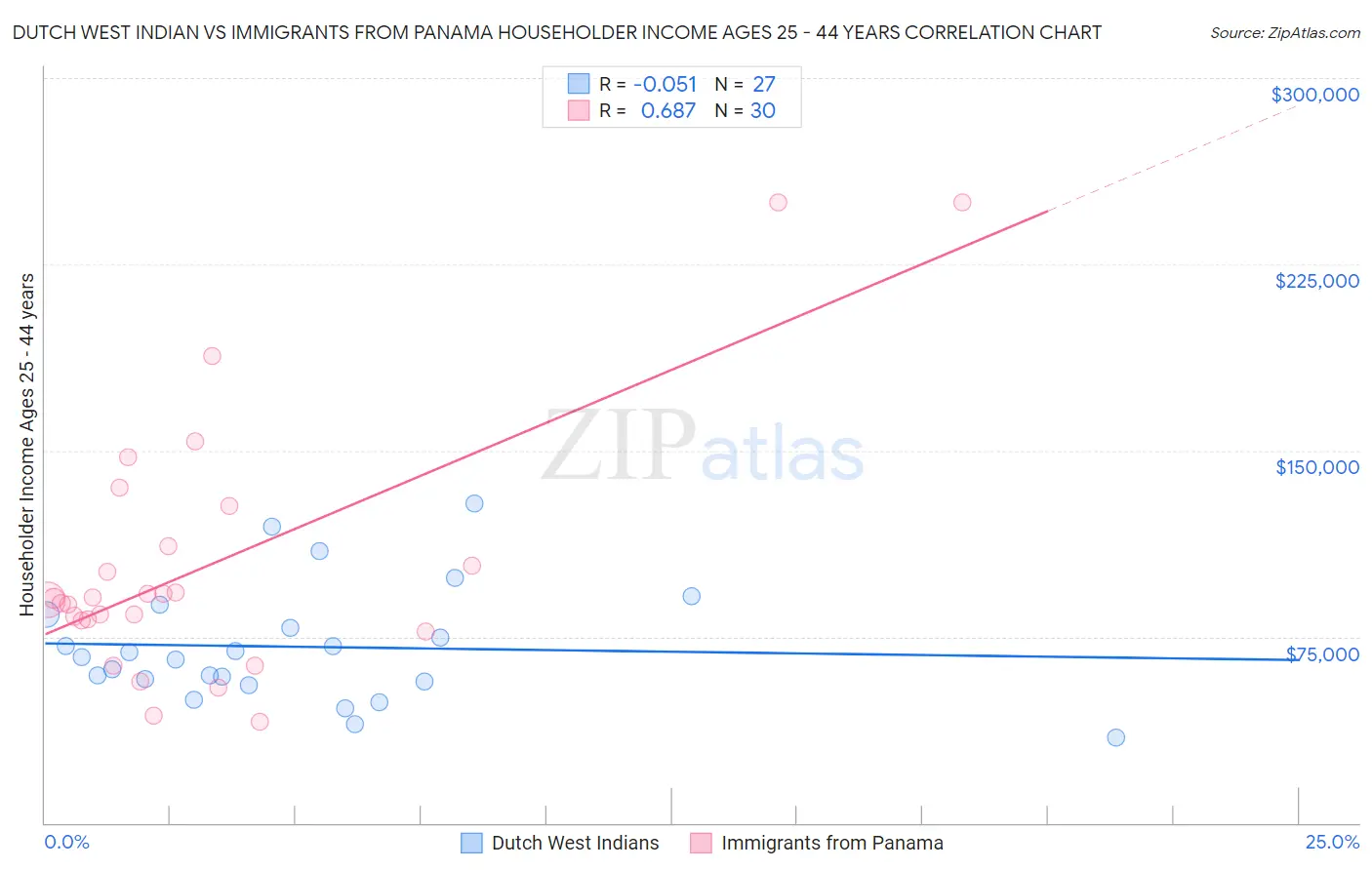 Dutch West Indian vs Immigrants from Panama Householder Income Ages 25 - 44 years