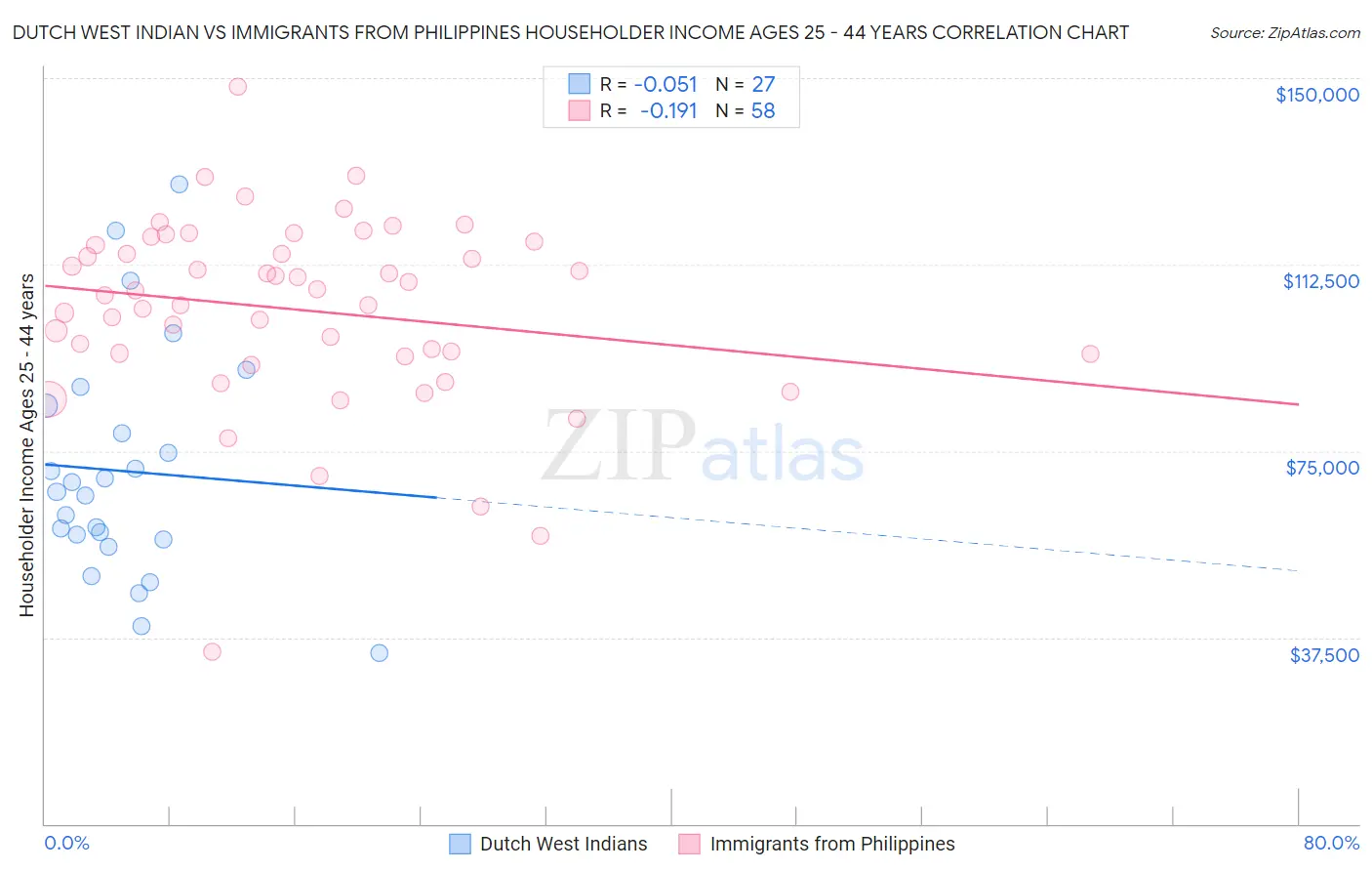 Dutch West Indian vs Immigrants from Philippines Householder Income Ages 25 - 44 years