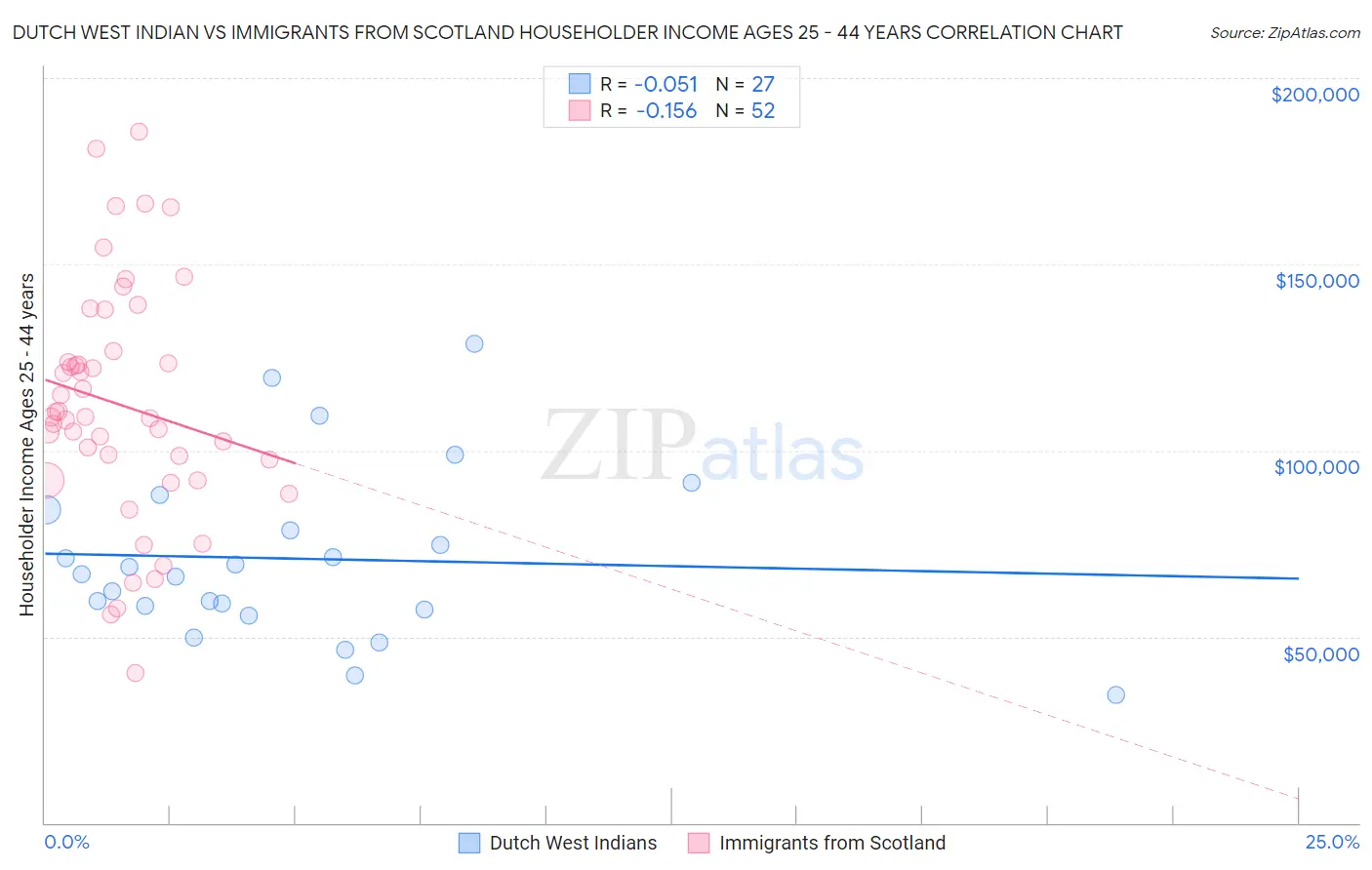 Dutch West Indian vs Immigrants from Scotland Householder Income Ages 25 - 44 years