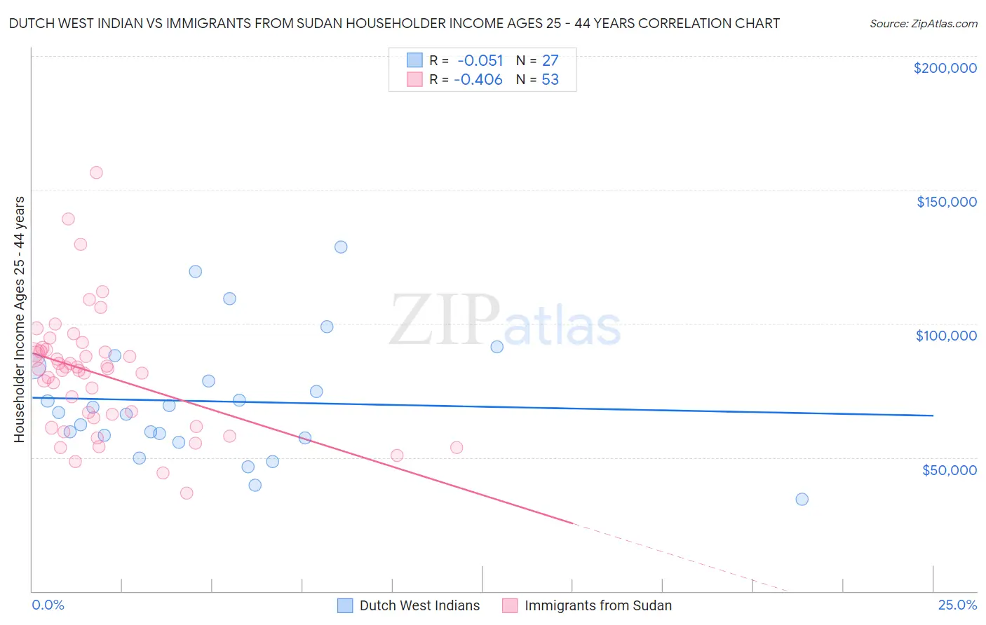 Dutch West Indian vs Immigrants from Sudan Householder Income Ages 25 - 44 years