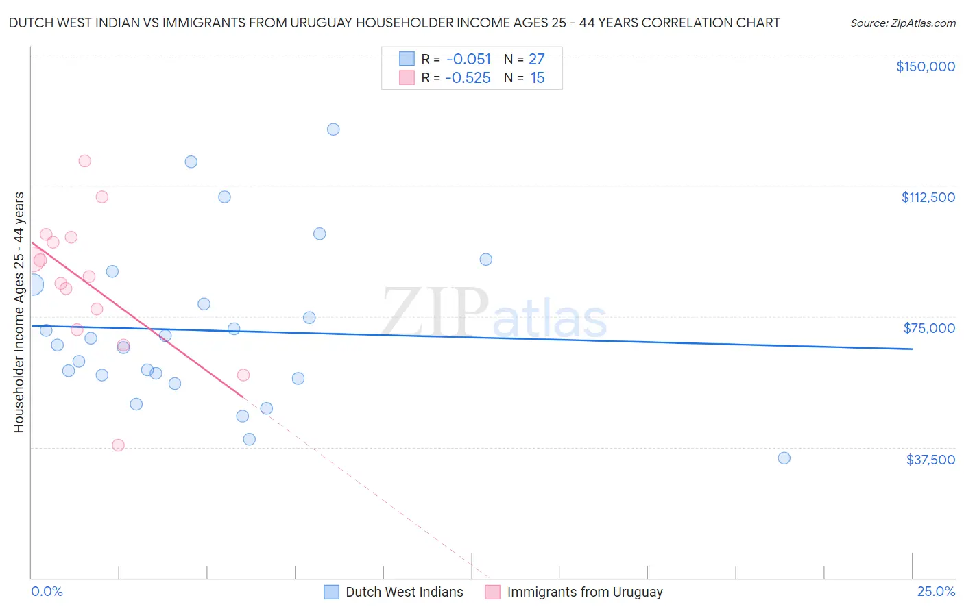 Dutch West Indian vs Immigrants from Uruguay Householder Income Ages 25 - 44 years