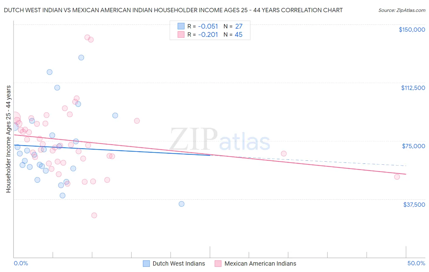 Dutch West Indian vs Mexican American Indian Householder Income Ages 25 - 44 years