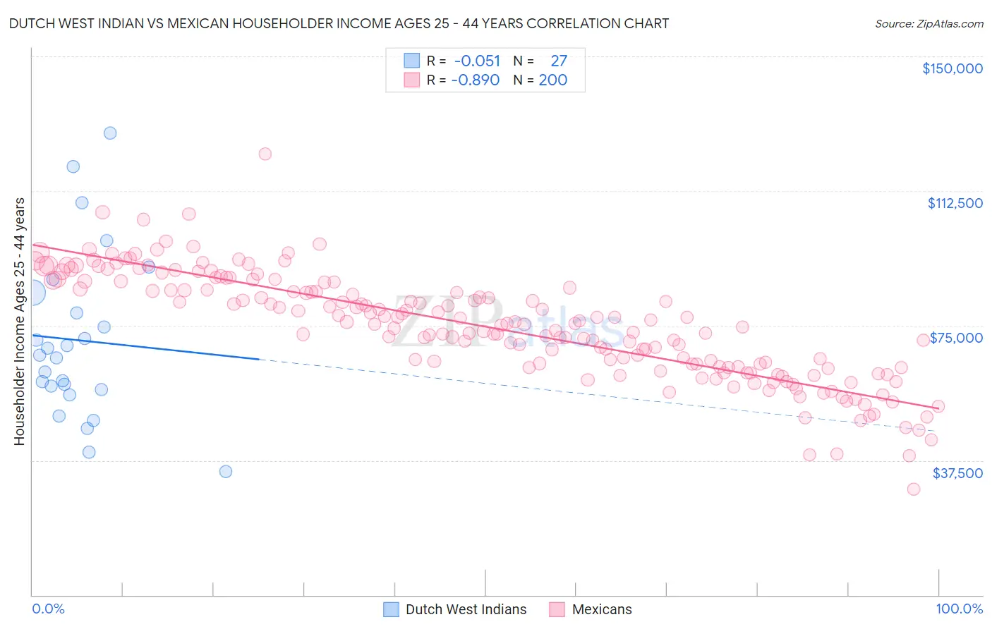 Dutch West Indian vs Mexican Householder Income Ages 25 - 44 years