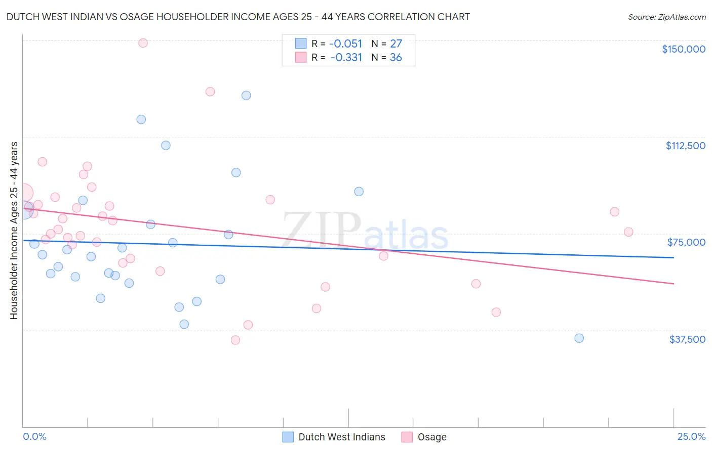 Dutch West Indian vs Osage Householder Income Ages 25 - 44 years