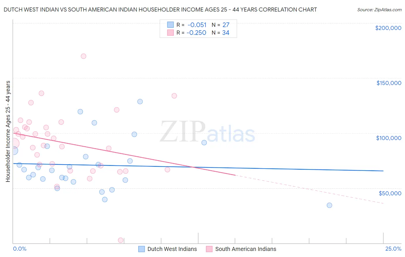Dutch West Indian vs South American Indian Householder Income Ages 25 - 44 years