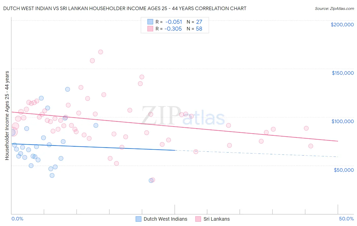 Dutch West Indian vs Sri Lankan Householder Income Ages 25 - 44 years