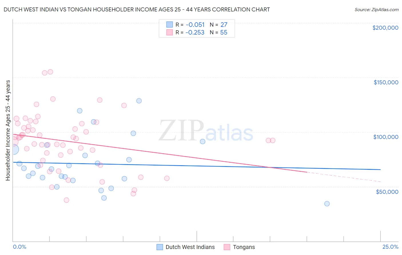 Dutch West Indian vs Tongan Householder Income Ages 25 - 44 years