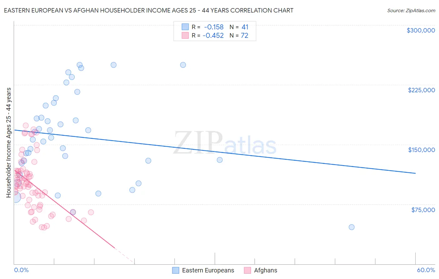 Eastern European vs Afghan Householder Income Ages 25 - 44 years