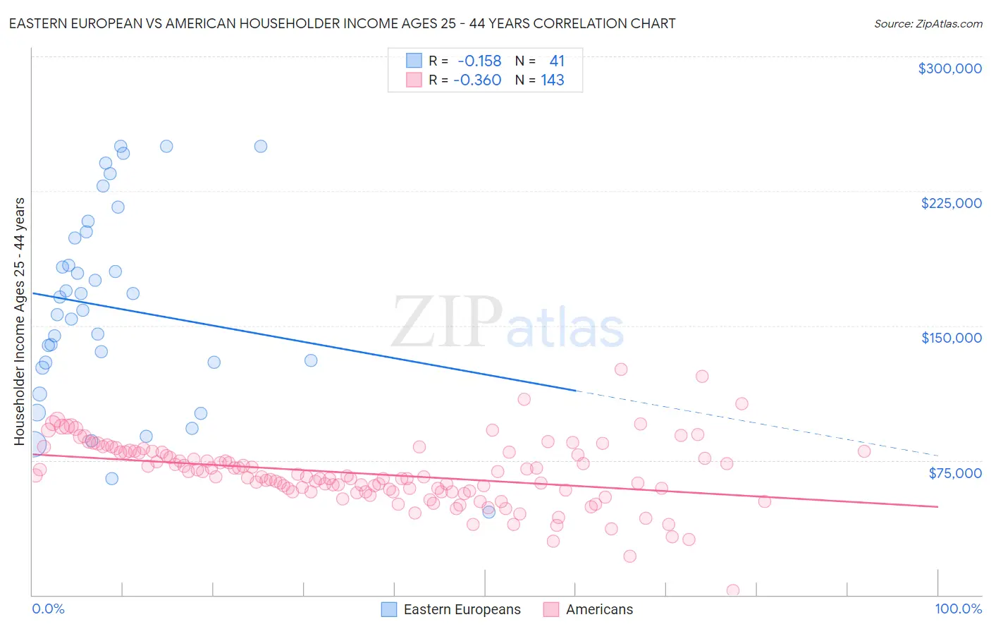 Eastern European vs American Householder Income Ages 25 - 44 years