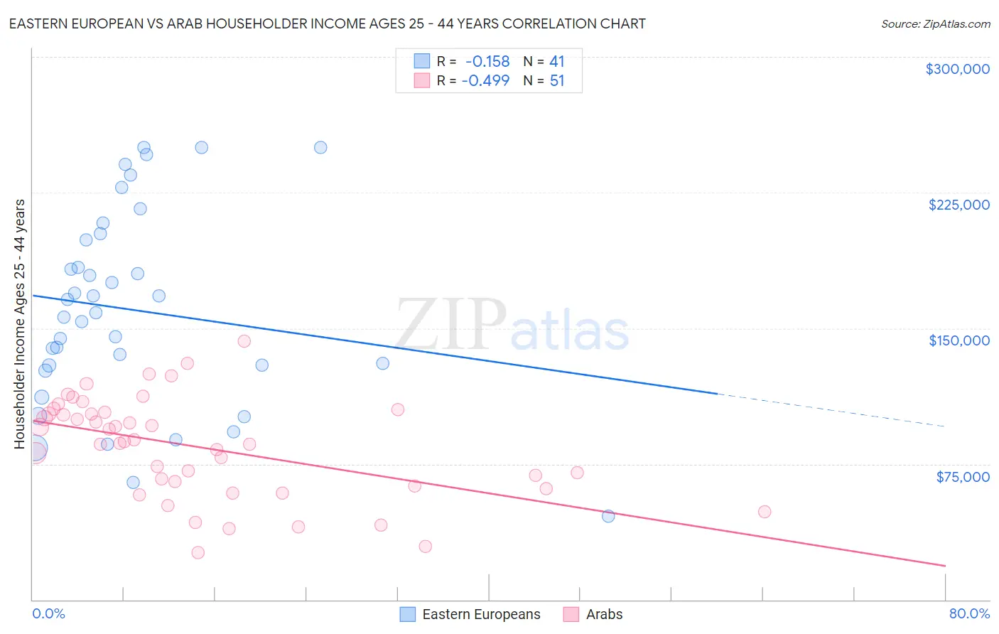 Eastern European vs Arab Householder Income Ages 25 - 44 years