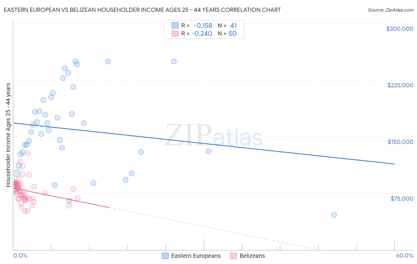 Eastern European vs Belizean Householder Income Ages 25 - 44 years