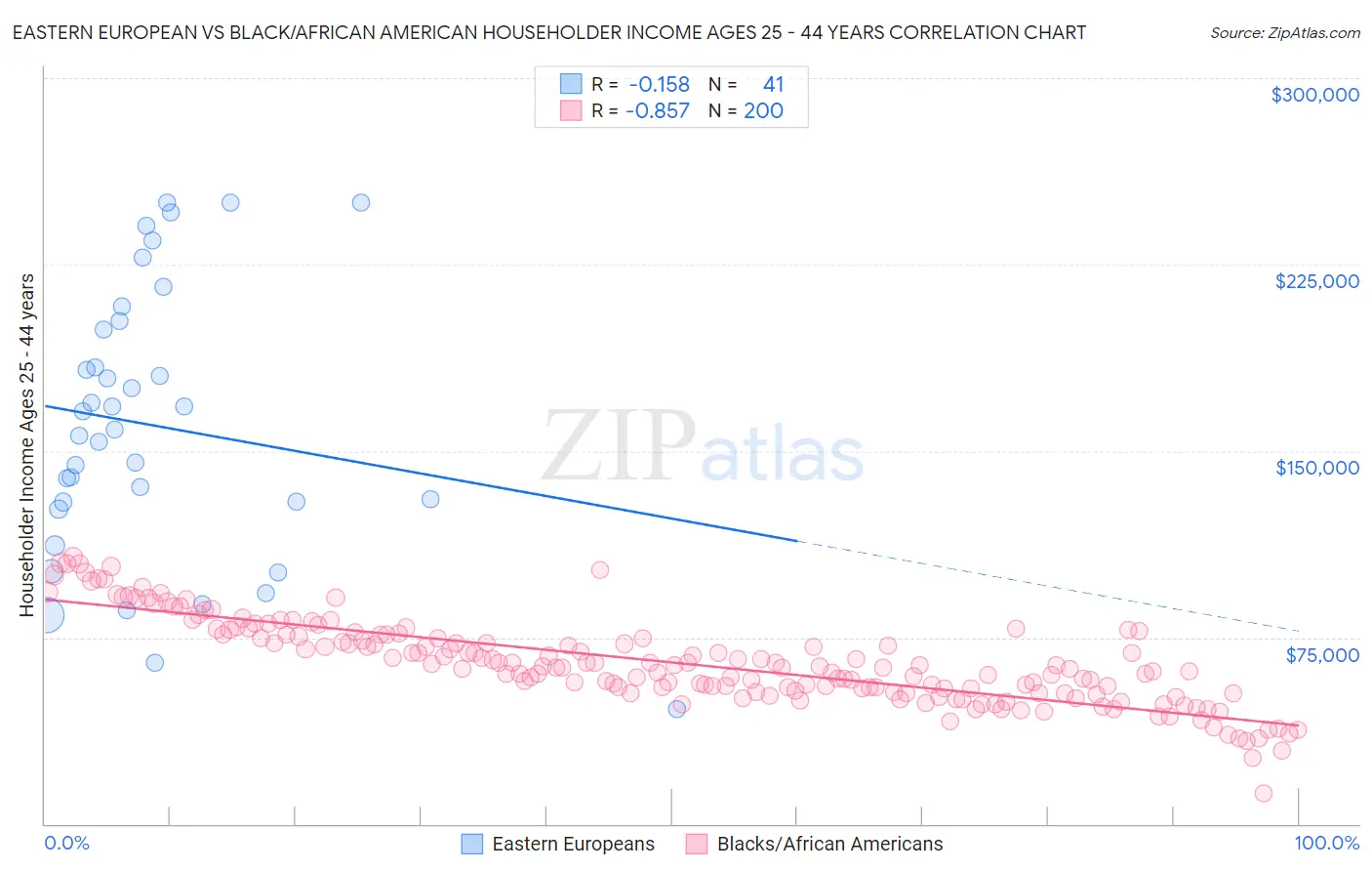 Eastern European vs Black/African American Householder Income Ages 25 - 44 years