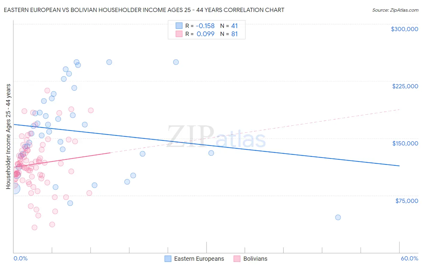Eastern European vs Bolivian Householder Income Ages 25 - 44 years