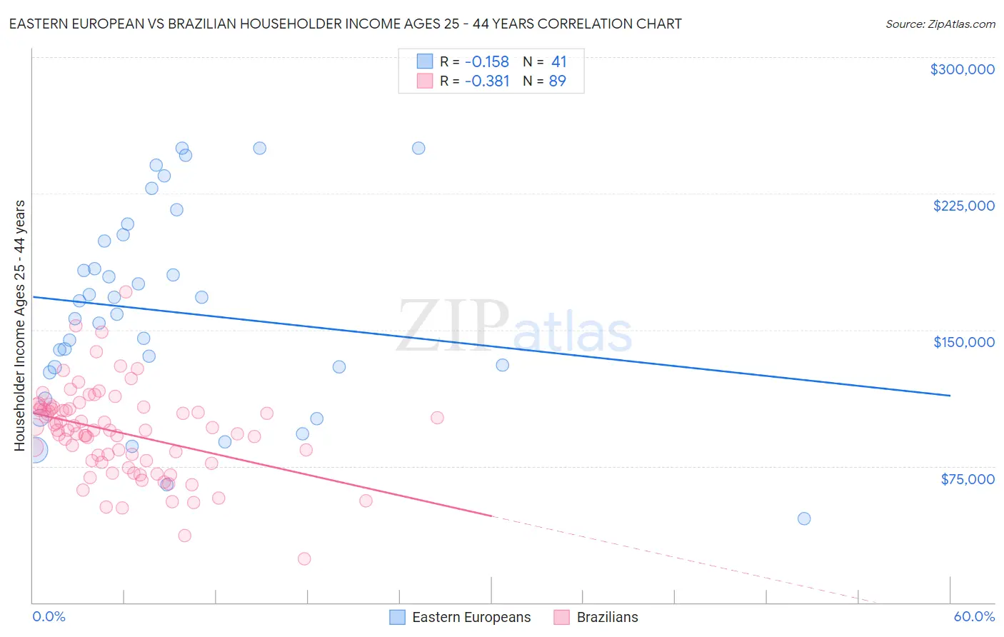 Eastern European vs Brazilian Householder Income Ages 25 - 44 years