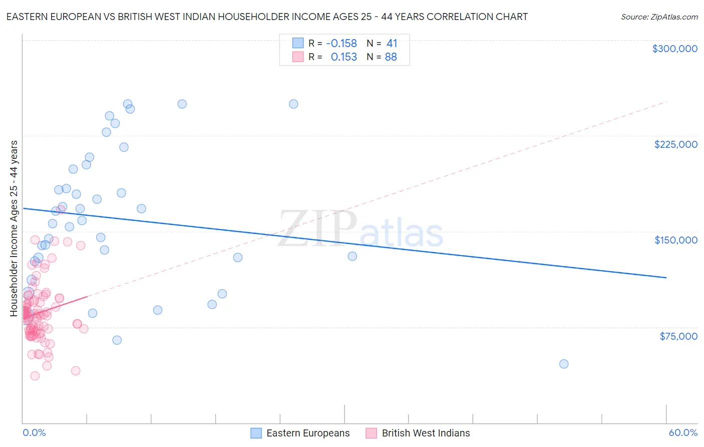 Eastern European vs British West Indian Householder Income Ages 25 - 44 years