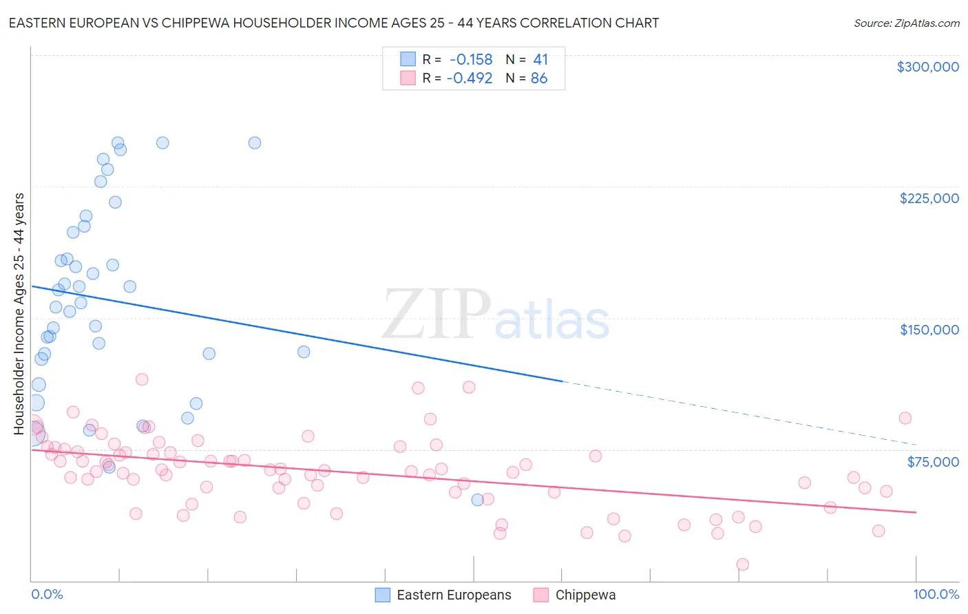 Eastern European vs Chippewa Householder Income Ages 25 - 44 years