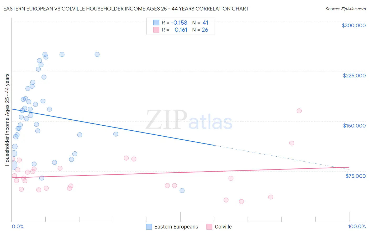 Eastern European vs Colville Householder Income Ages 25 - 44 years