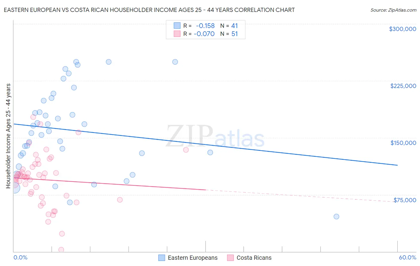 Eastern European vs Costa Rican Householder Income Ages 25 - 44 years