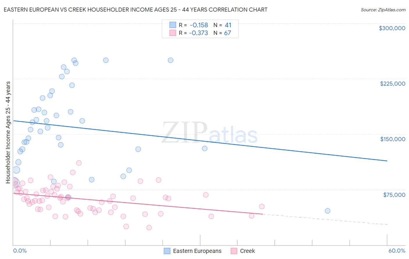 Eastern European vs Creek Householder Income Ages 25 - 44 years