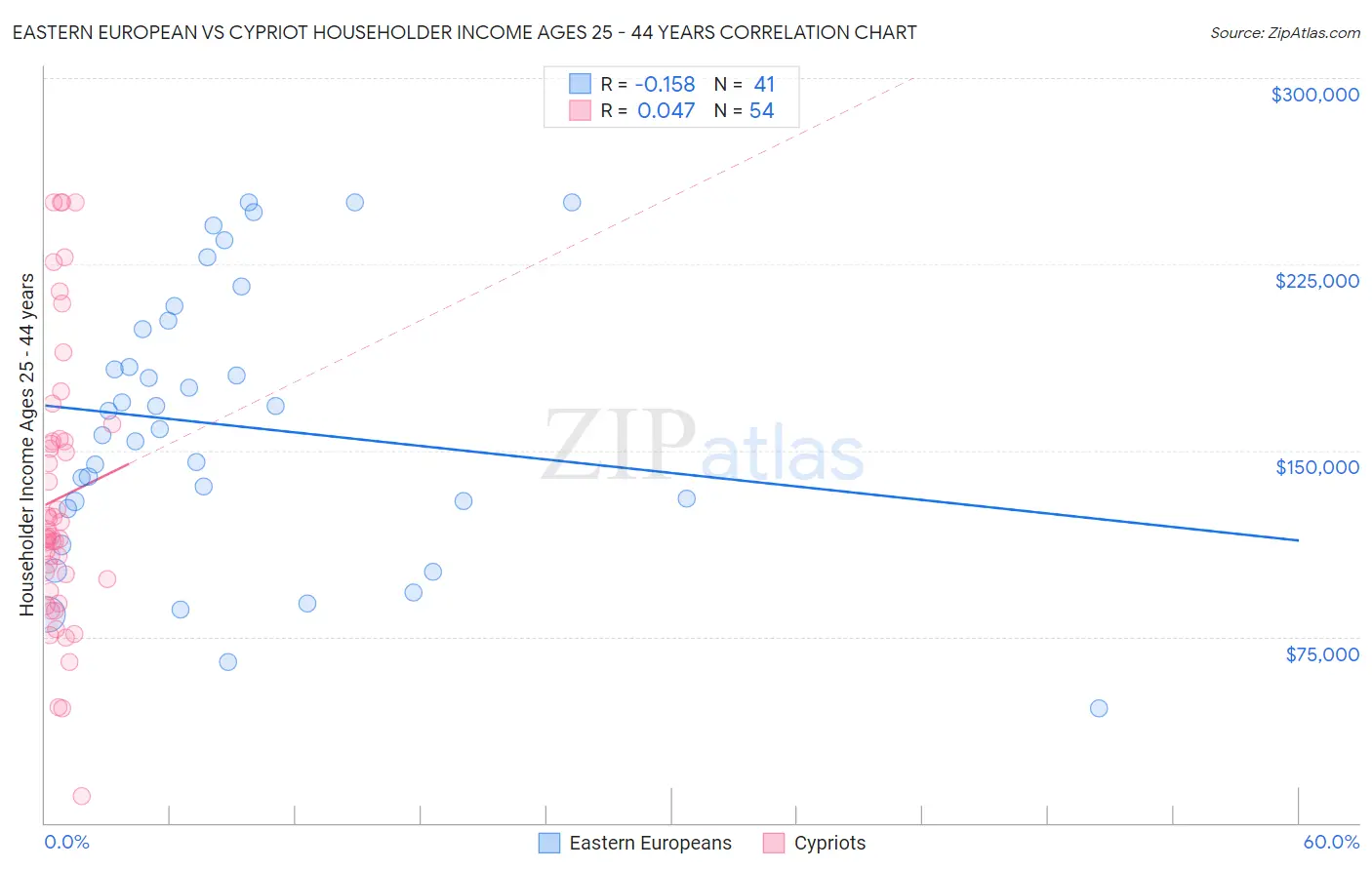 Eastern European vs Cypriot Householder Income Ages 25 - 44 years