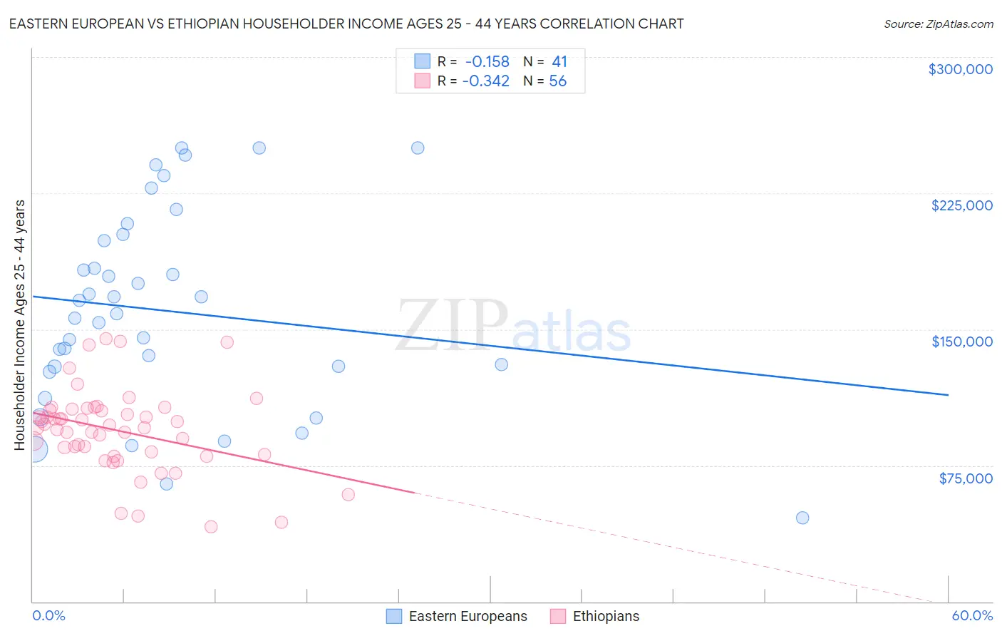 Eastern European vs Ethiopian Householder Income Ages 25 - 44 years