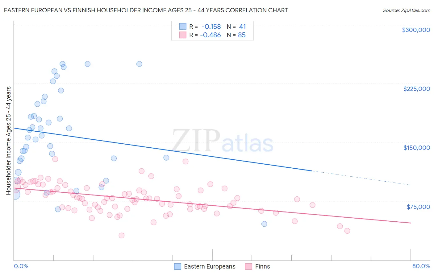 Eastern European vs Finnish Householder Income Ages 25 - 44 years