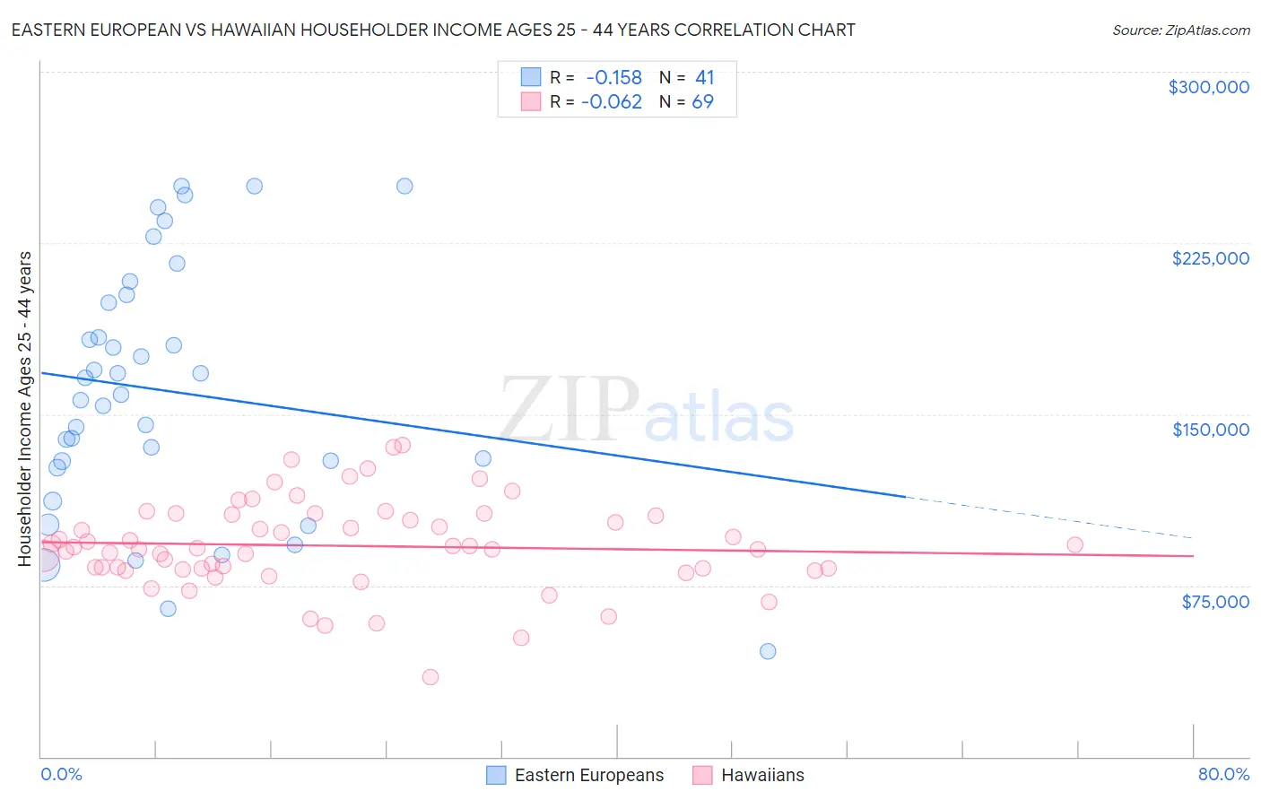 Eastern European vs Hawaiian Householder Income Ages 25 - 44 years