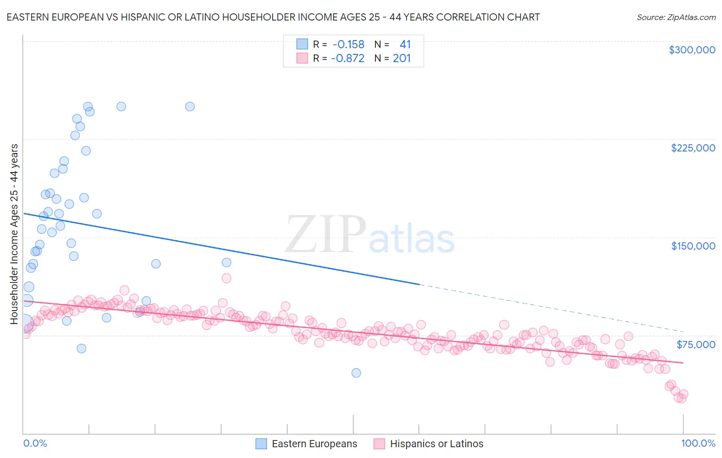 Eastern European vs Hispanic or Latino Householder Income Ages 25 - 44 years
