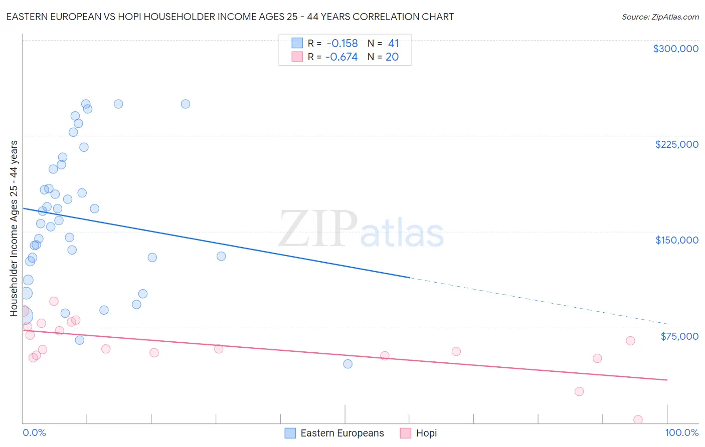 Eastern European vs Hopi Householder Income Ages 25 - 44 years