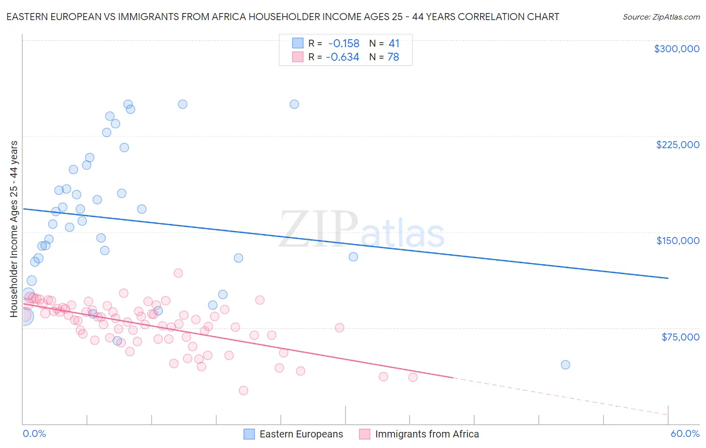 Eastern European vs Immigrants from Africa Householder Income Ages 25 - 44 years