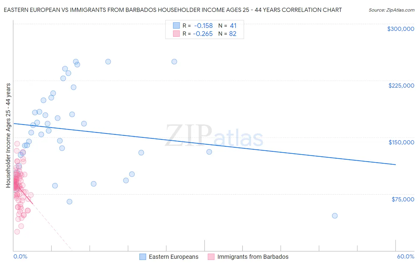 Eastern European vs Immigrants from Barbados Householder Income Ages 25 - 44 years