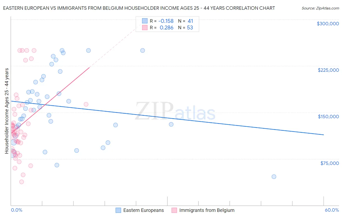 Eastern European vs Immigrants from Belgium Householder Income Ages 25 - 44 years