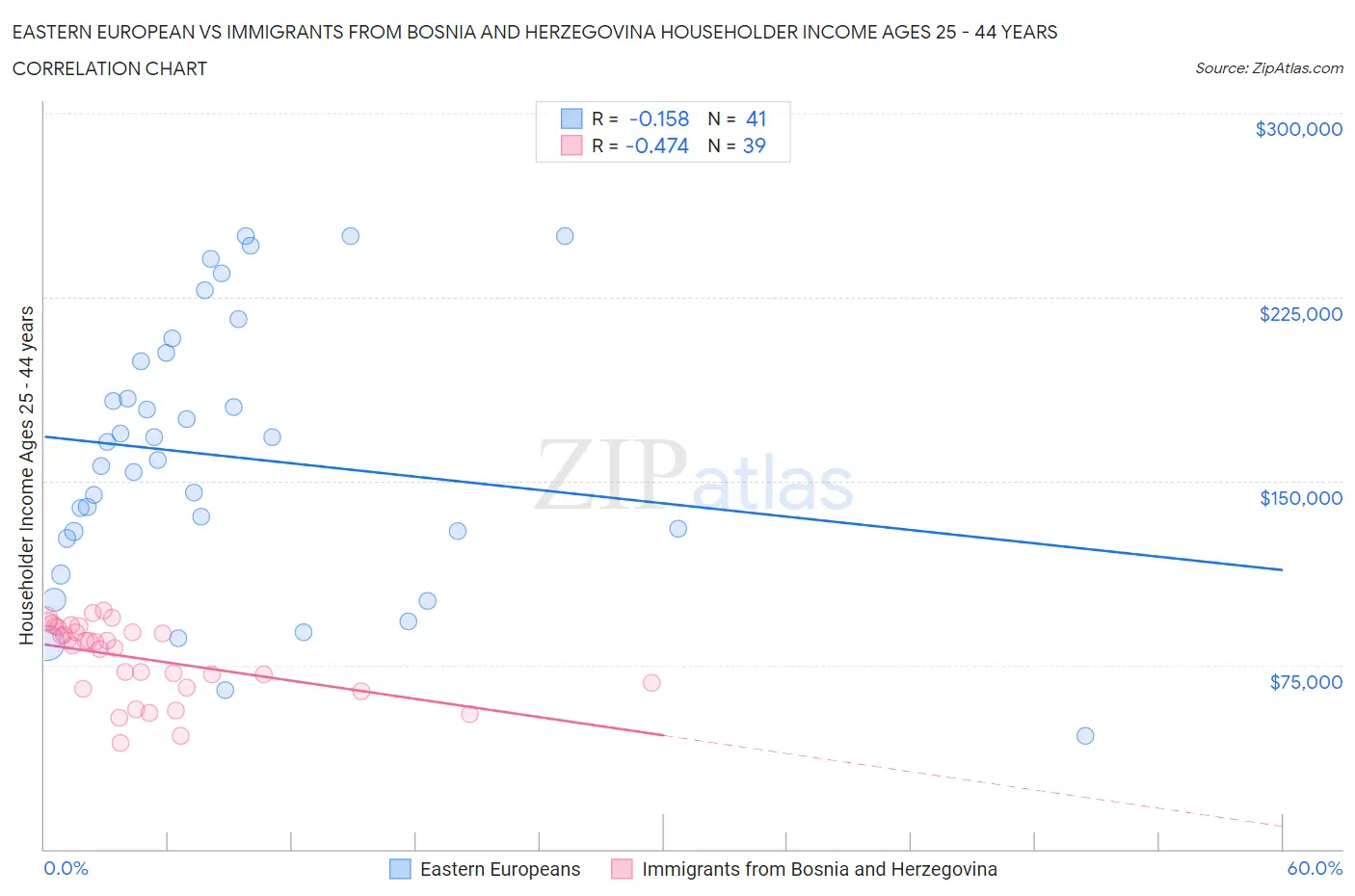 Eastern European vs Immigrants from Bosnia and Herzegovina Householder Income Ages 25 - 44 years