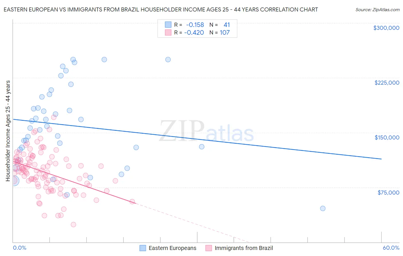 Eastern European vs Immigrants from Brazil Householder Income Ages 25 - 44 years