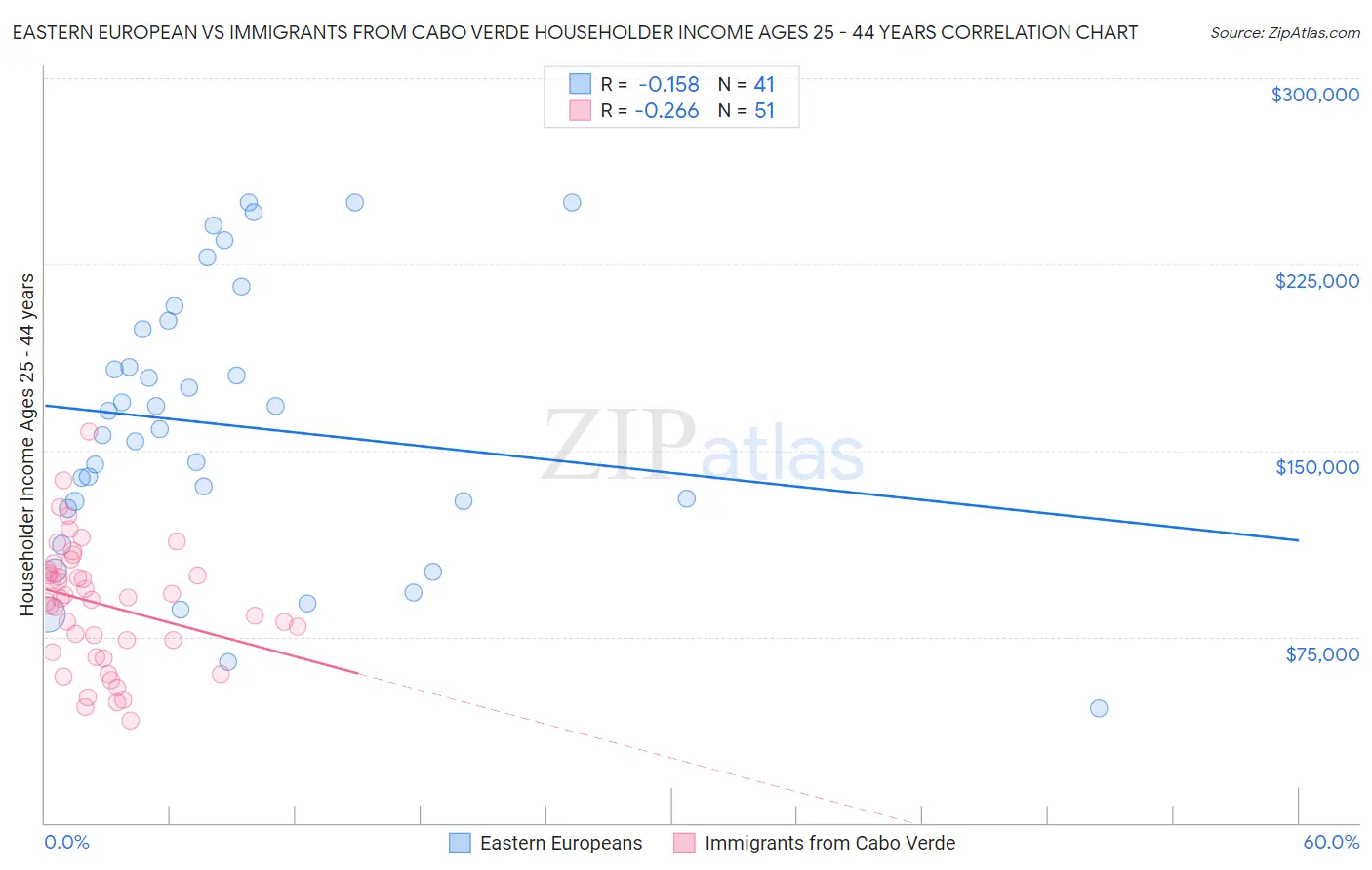 Eastern European vs Immigrants from Cabo Verde Householder Income Ages 25 - 44 years