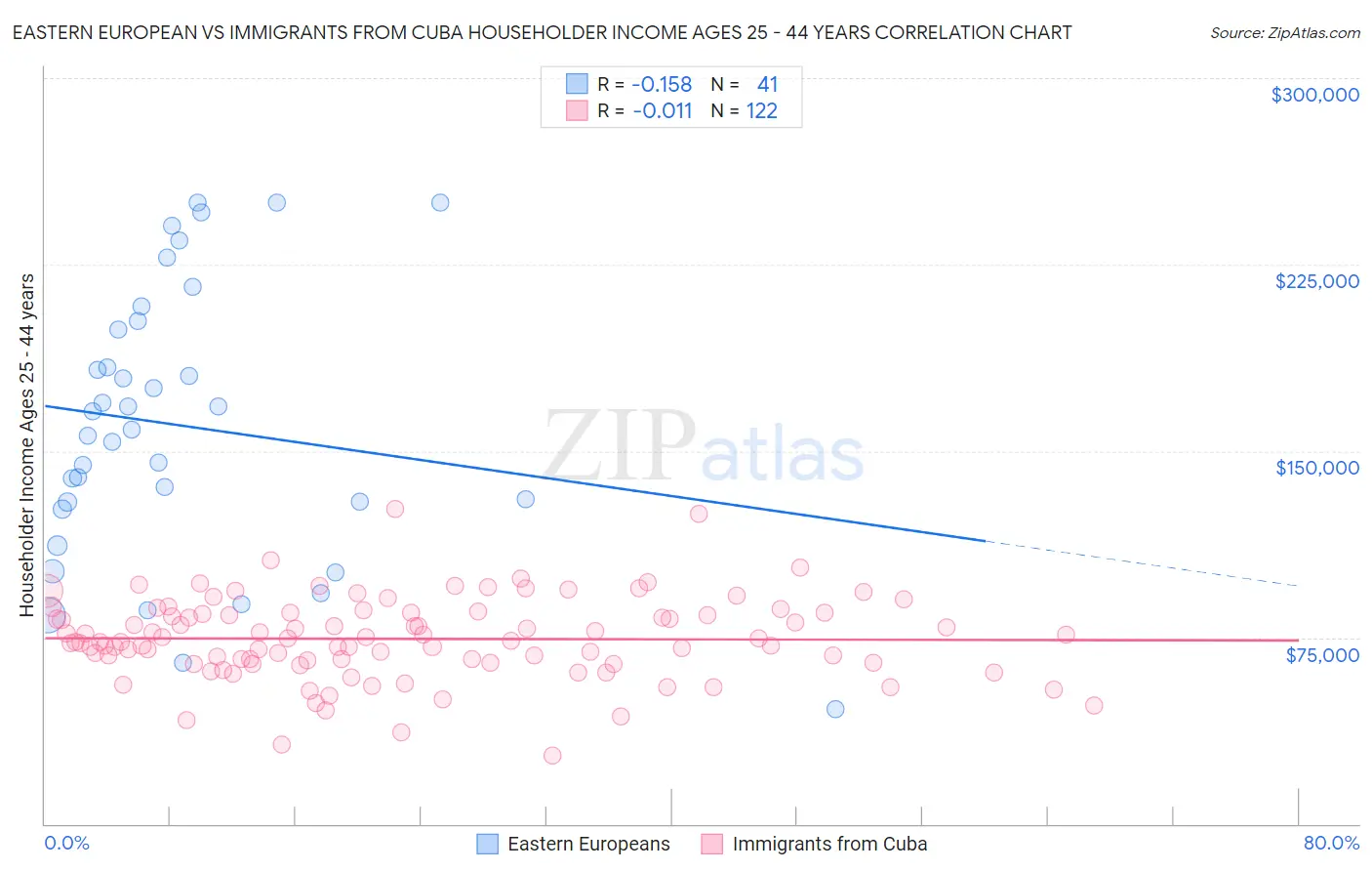 Eastern European vs Immigrants from Cuba Householder Income Ages 25 - 44 years